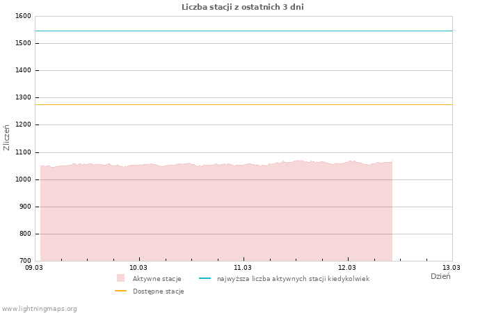 Wykresy: Liczba stacji