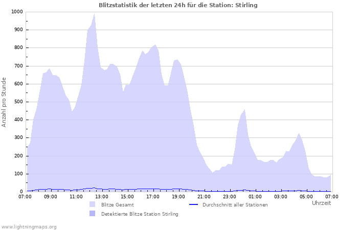 Diagramme: Blitzstatistik