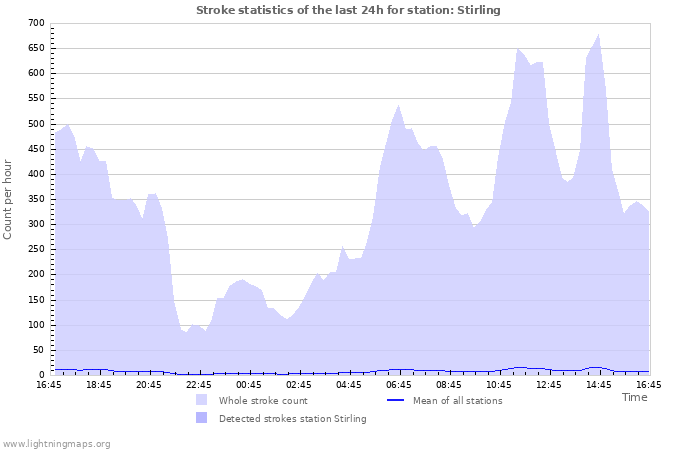 Grafikonok: Stroke statistics