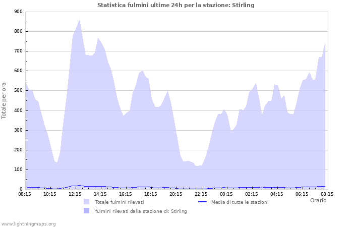 Grafico: Statistica fulmini
