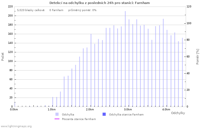 Grafy: Detekcí na odchylku
