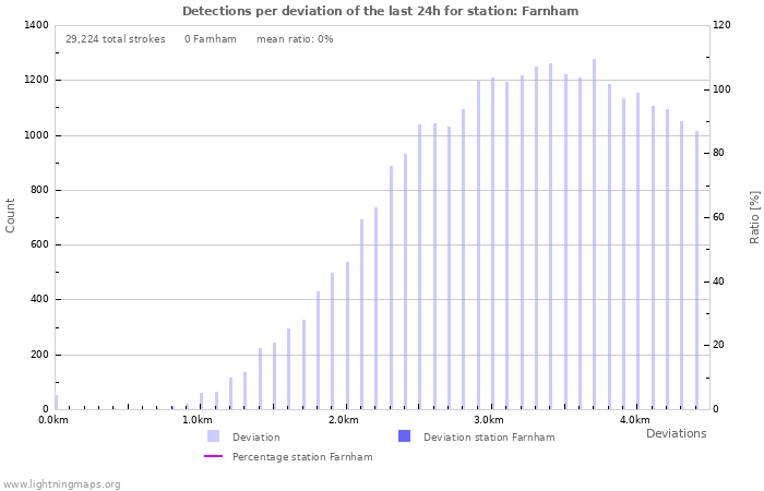 Graphs: Detections per deviation