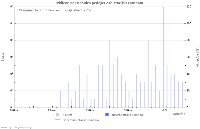 Grafiki: Izkliede pēc nobīdes