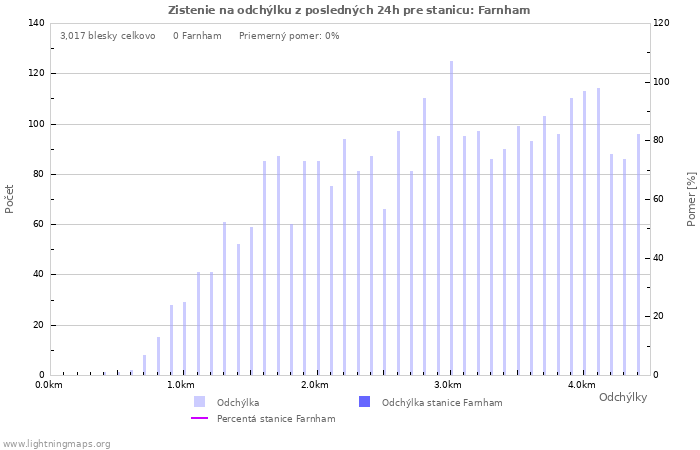 Grafy: Zistenie na odchýlku