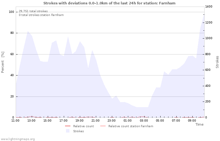 Graphs