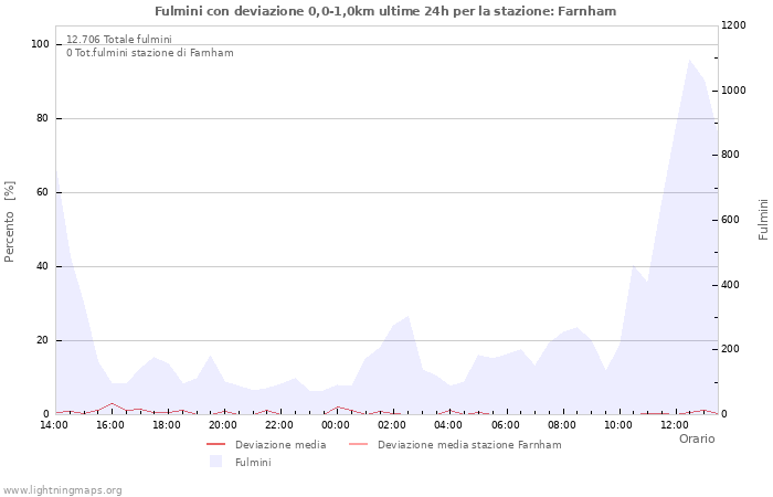 Grafico