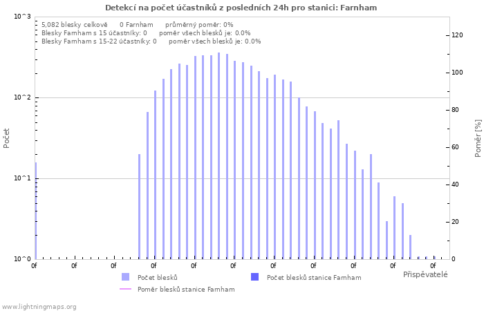 Grafy: Detekcí na počet účastníků