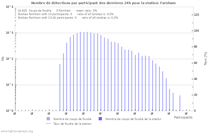 Graphes: Nombre de détections par participant