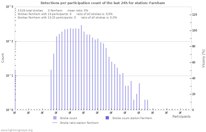 Grafikonok: Detections per participation count