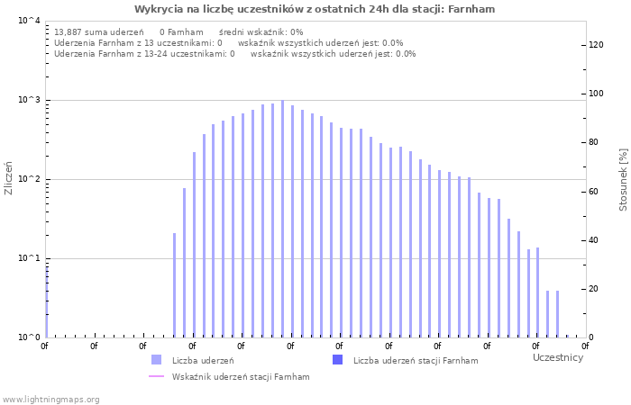 Wykresy: Wykrycia na liczbę uczestników