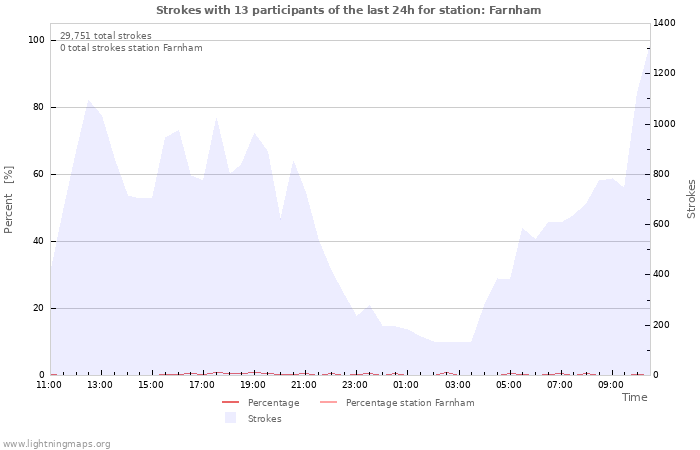 Graphs