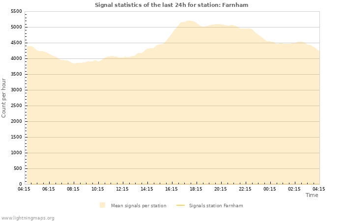 Graphs: Signal statistics