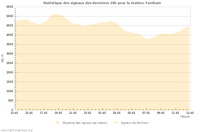 Graphes: Statistique des signaux