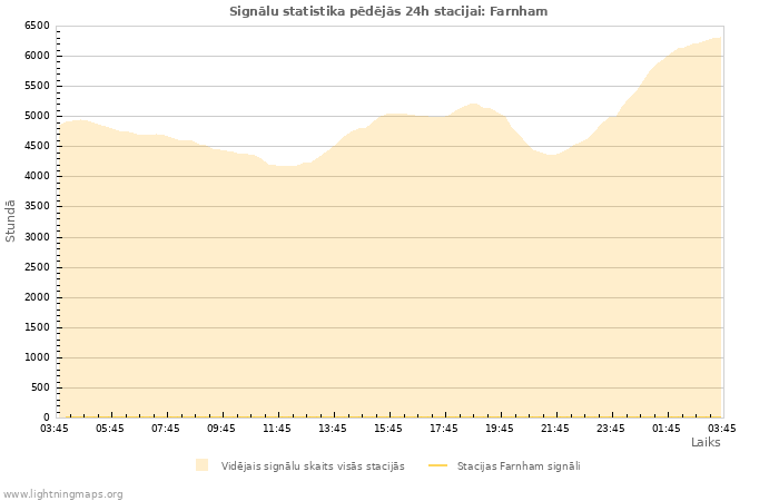 Grafiki: Signālu statistika
