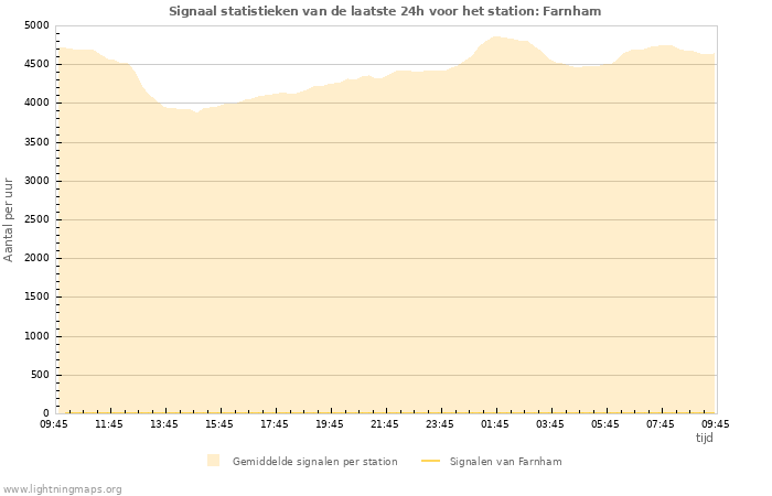 Grafieken: Signaal statistieken