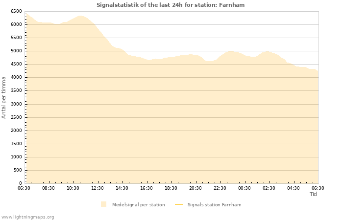 Grafer: Signalstatistik