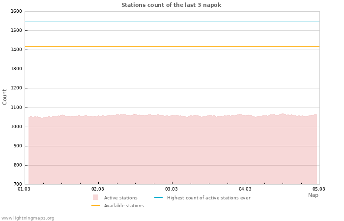Grafikonok: Stations count