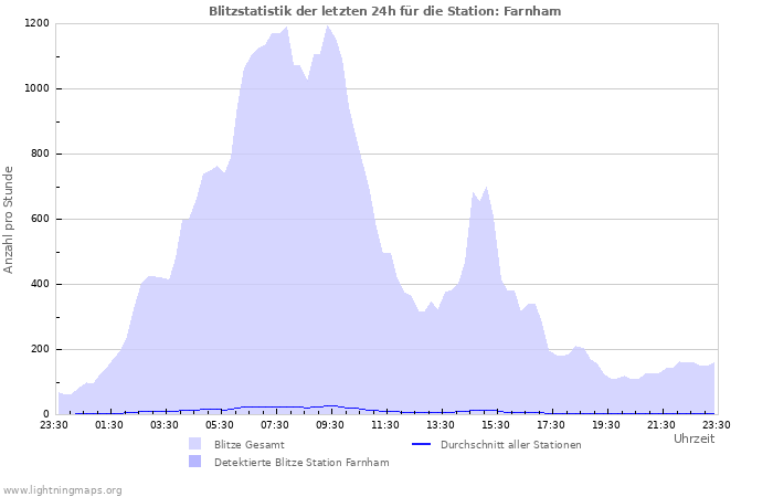 Diagramme: Blitzstatistik