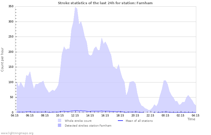 Graphs: Stroke statistics