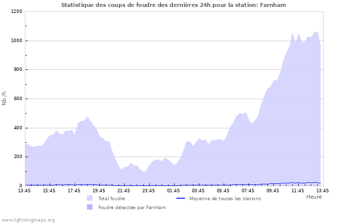 Graphes: Statistique des coups de foudre