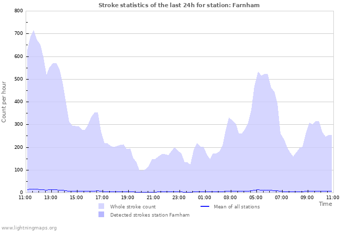 Grafikonok: Stroke statistics