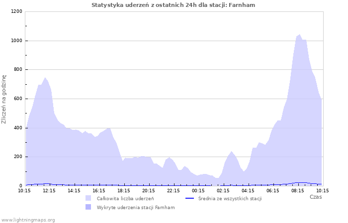 Wykresy: Statystyka uderzeń