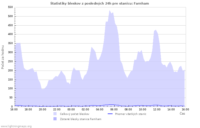 Grafy: Štatistiky bleskov