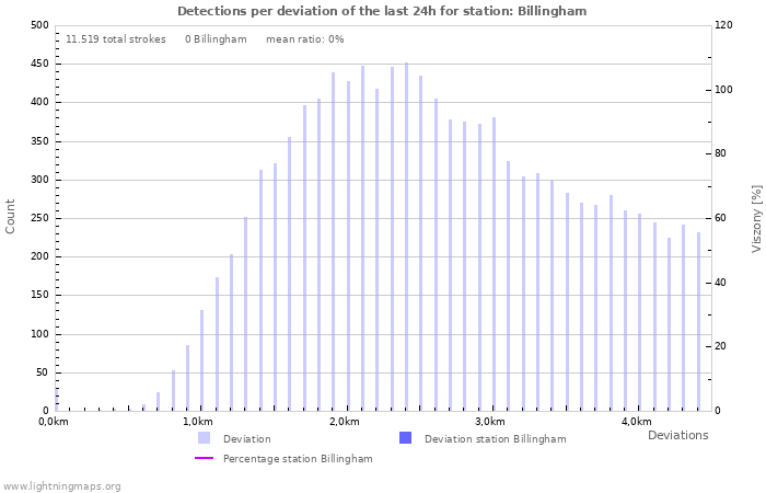 Grafikonok: Detections per deviation