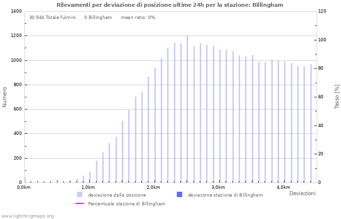 Grafico: Rilevamenti per deviazione di posizione