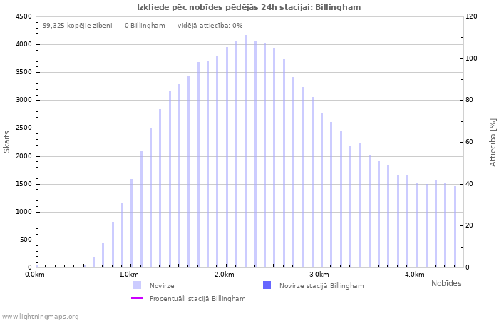 Grafiki: Izkliede pēc nobīdes