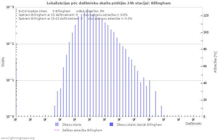 Grafiki: Lokalizācijas pēc dalībnieku skaita