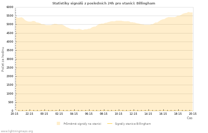 Grafy: Statistiky signálů