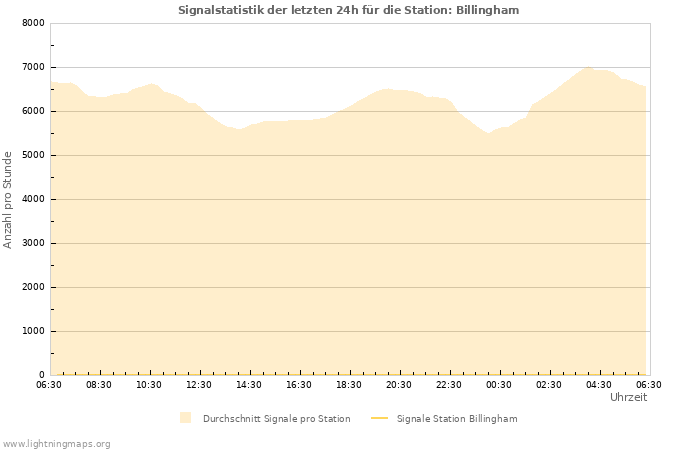 Diagramme: Signalstatistik