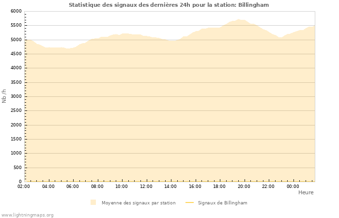 Graphes: Statistique des signaux