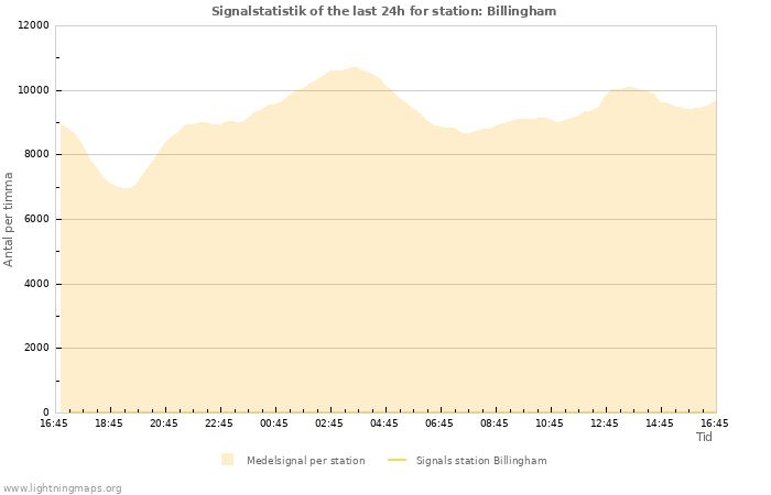 Grafer: Signalstatistik