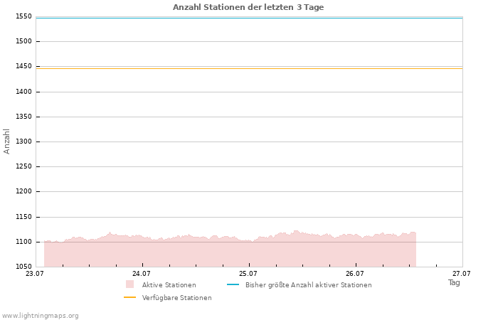 Diagramme: Anzahl Stationen