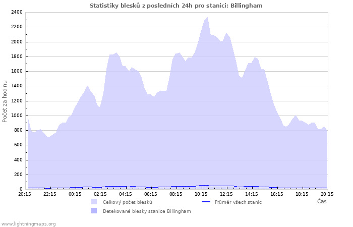Grafy: Statistiky blesků