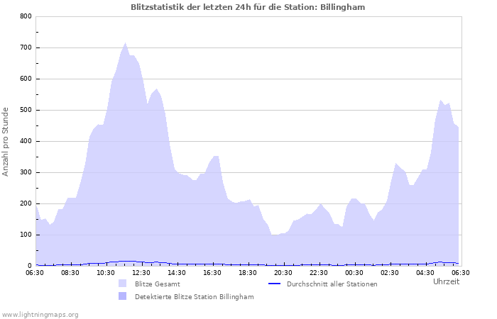 Diagramme: Blitzstatistik