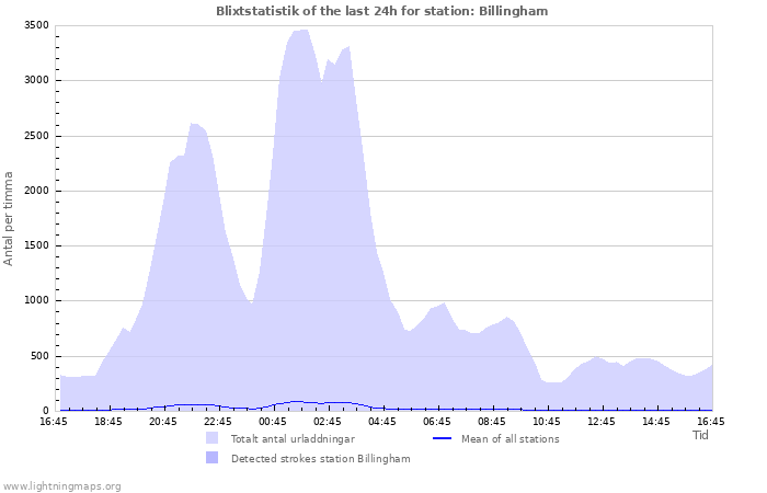 Grafer: Blixtstatistik