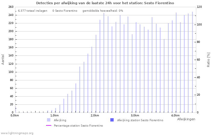 Grafieken: Detecties per afwijking