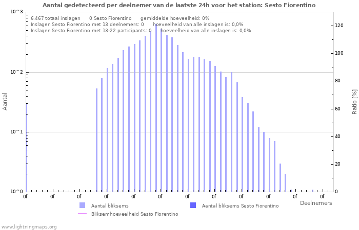 Grafieken: Aantal gedetecteerd per deelnemer