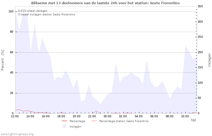 Grafieken