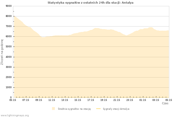 Wykresy: Statystyka sygnałów