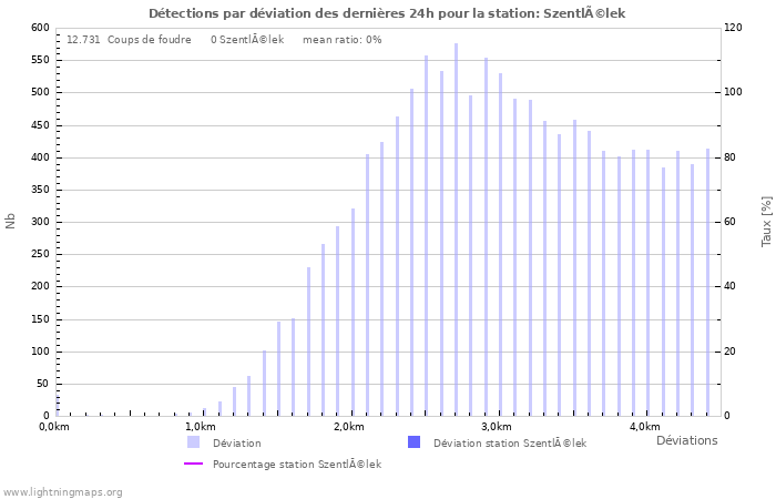 Graphes: Détections par déviation