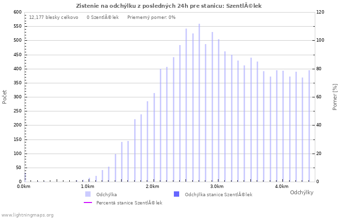 Grafy: Zistenie na odchýlku