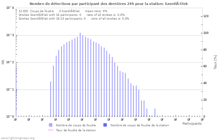 Graphes: Nombre de détections par participant