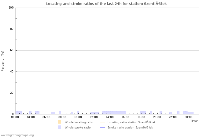 Graphs: Locating and stroke ratios