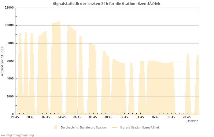 Diagramme: Signalstatistik