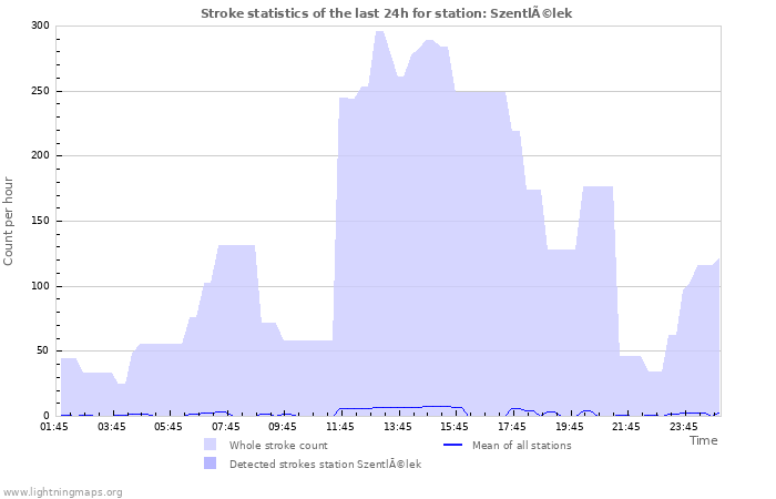 Graphs: Stroke statistics