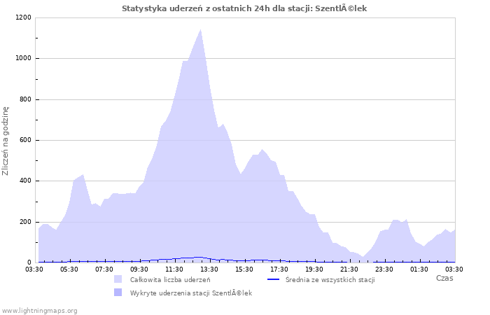 Wykresy: Statystyka uderzeń